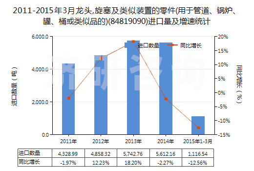 2011-2015年3月龍頭,旋塞及類似裝置的零件(用于管道、鍋爐、罐、桶或類似品的)(84819090)進(jìn)口量及增速統(tǒng)計(jì)